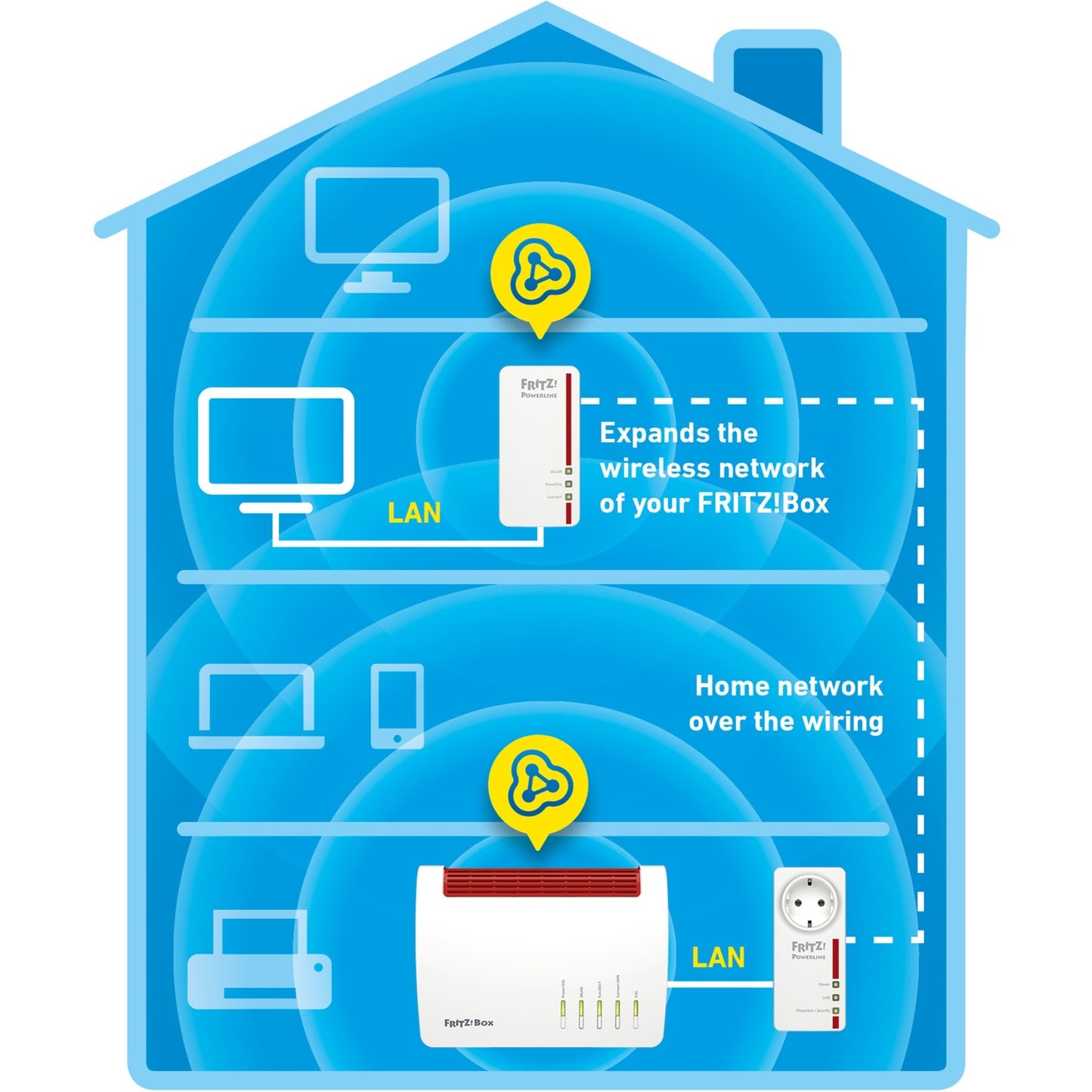 FRITZ! powerline 1260e wlan set international powerline + wlan (wit, mesh wi-fi)