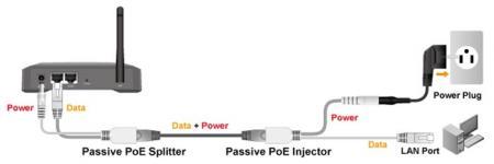 PoE injector en splitter set